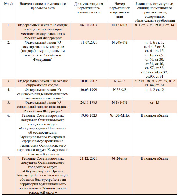 Перечень НПА, содержащих обязательные требования, оценка соблюдения которых является предметом контроля, а также информация о мерах ответственности