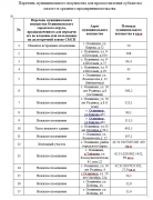 Перечень муниципального имущества Осинниковского городского округа, для передачи его во владение или пользование на долгосрочной основе СМСП